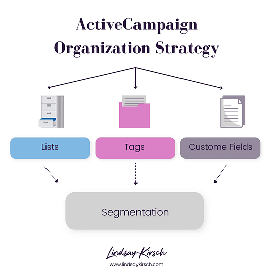 how to use activecampaign
