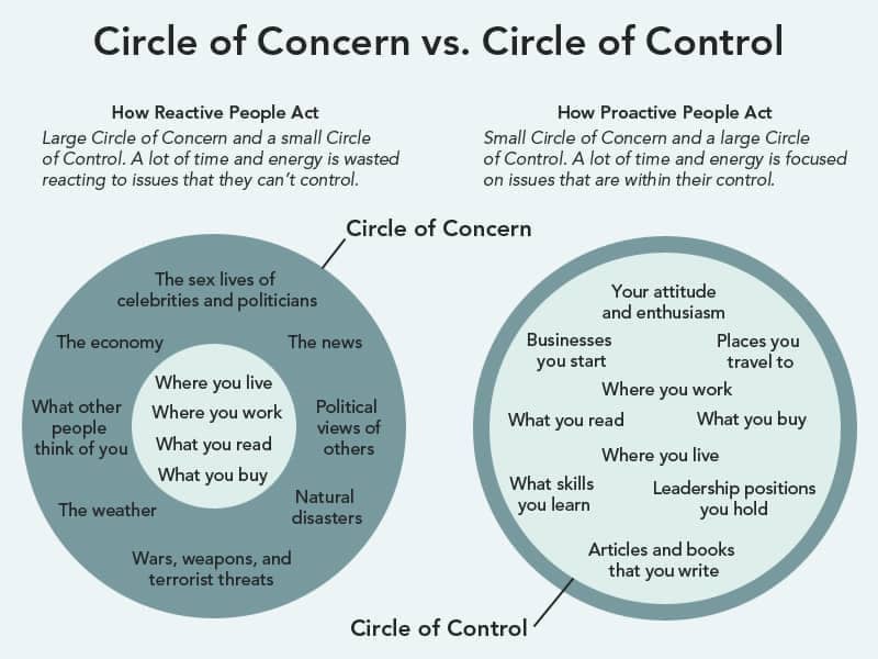 the circle of concern